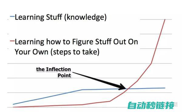 掌握编程技巧，提升行车智能化水平 (掌握编程技巧的好处)